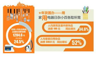 大數據揭秘年貨消費趨勢 飲食消費穩居榜首，服飾與日用品銷售齊頭并進