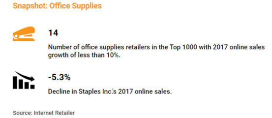 家居類漲勢(shì)“撩人”，辦公用品需調(diào)整——美國(guó)零售電商報(bào)告聚焦日用百貨銷售